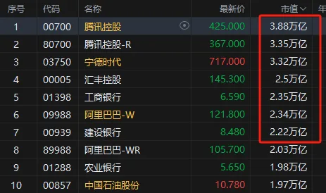 腾讯股价创逾1年新低!市值蒸发2.2万亿港元 马化腾曾坦言AI“船漏水了”